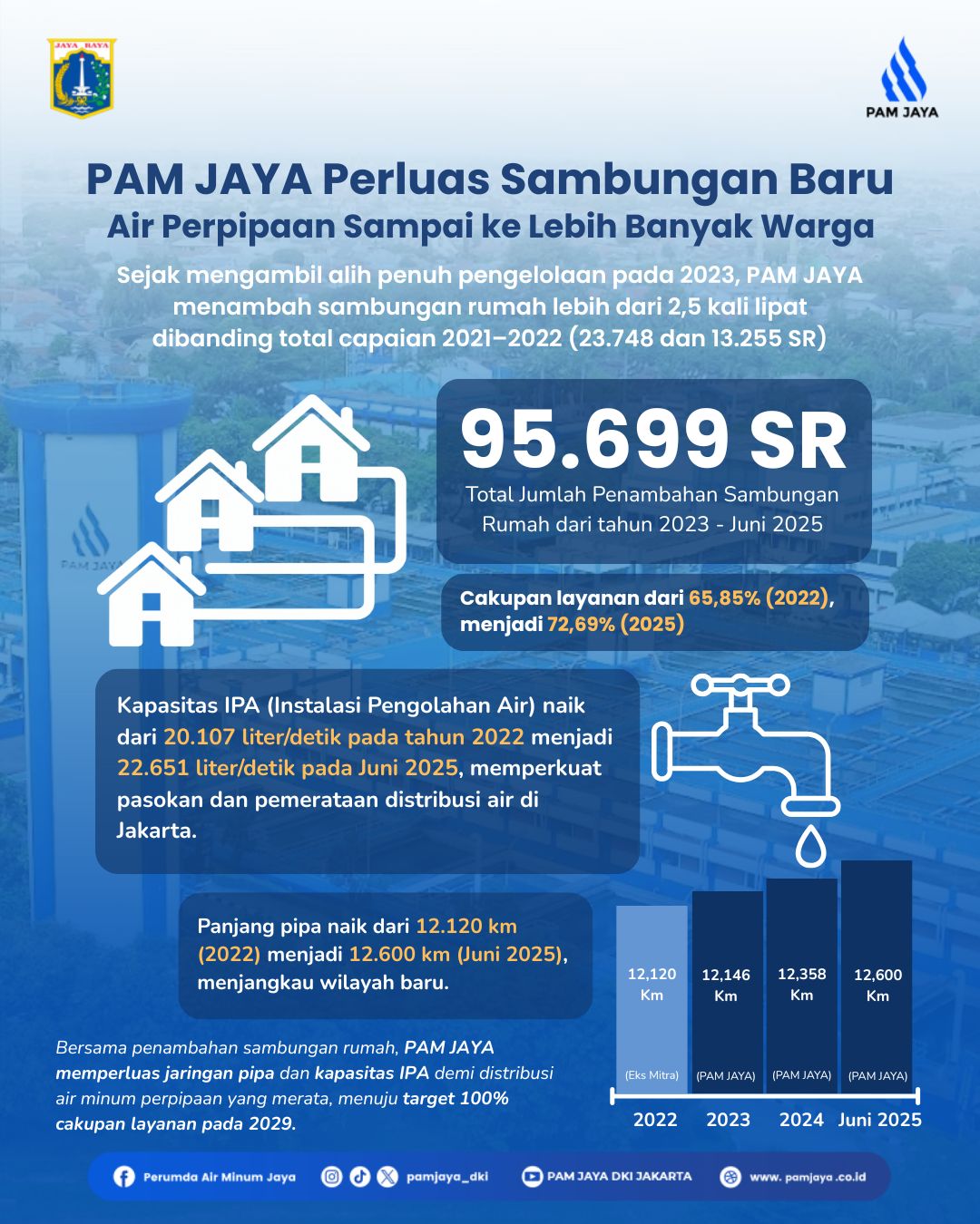 PAM JAYA Tunjukkan Lompatan Kinerja, Jumlah Sambungan Rumah Naik Lebih Dari 2 Kali Lipat Setelah Pengelolaan Air Perpipaan Diambil Alih.